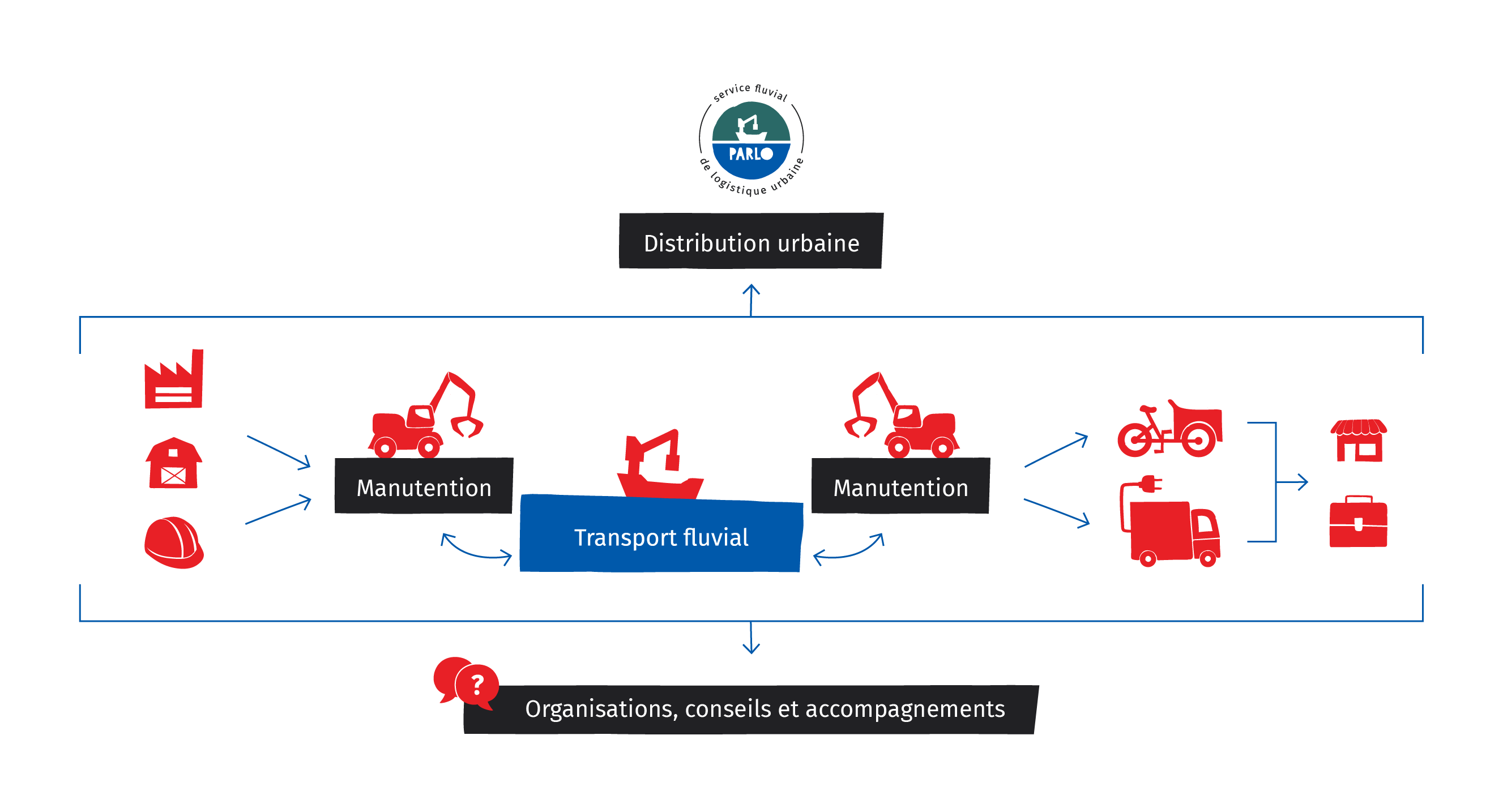 Diagramme des services de logistiques fluviaux de CNTSA