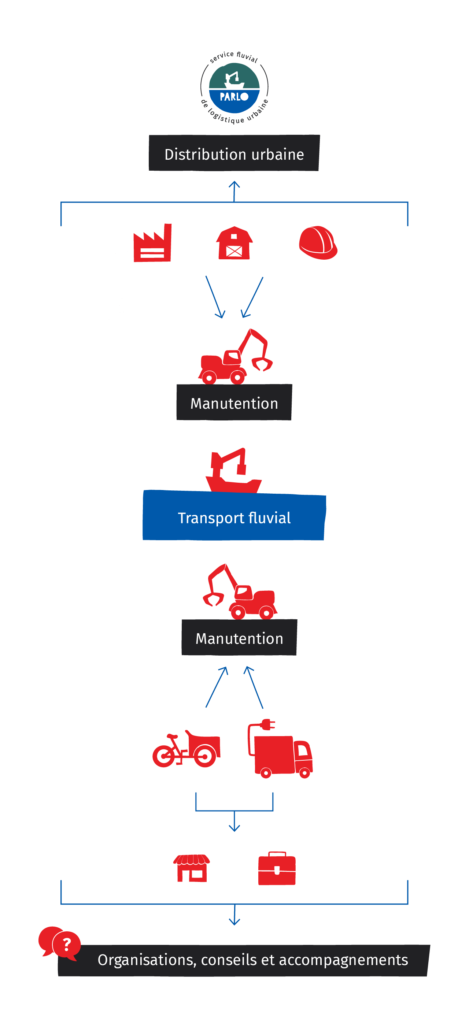 Diagramme des services de logistiques fluviaux de CNTSA